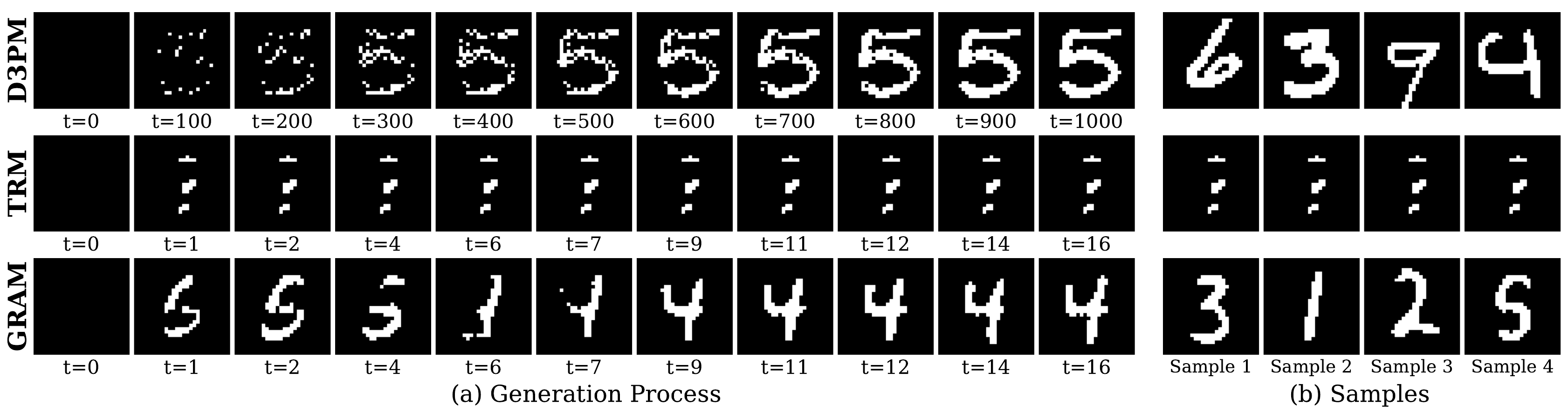 MNIST Generation Process