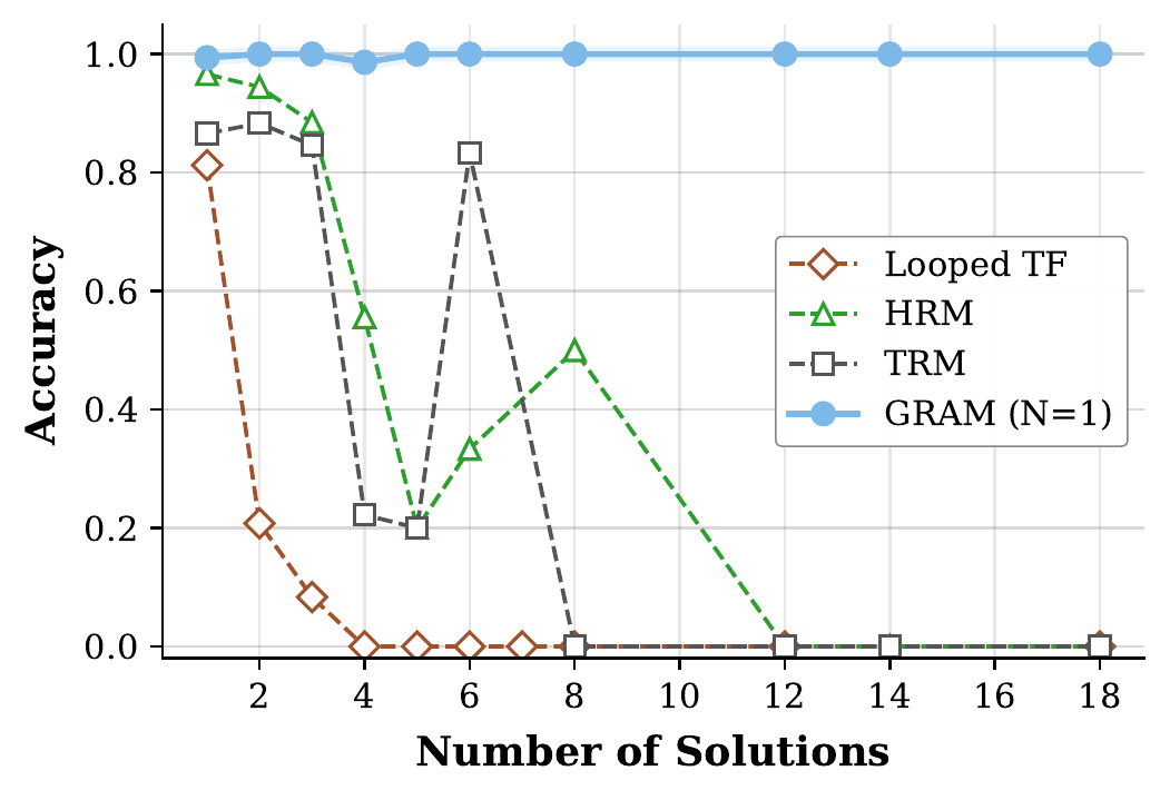 Accuracy by number of valid solutions