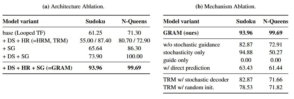 Ablation Study Results