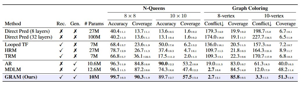 N-Queens and Graph Coloring Results